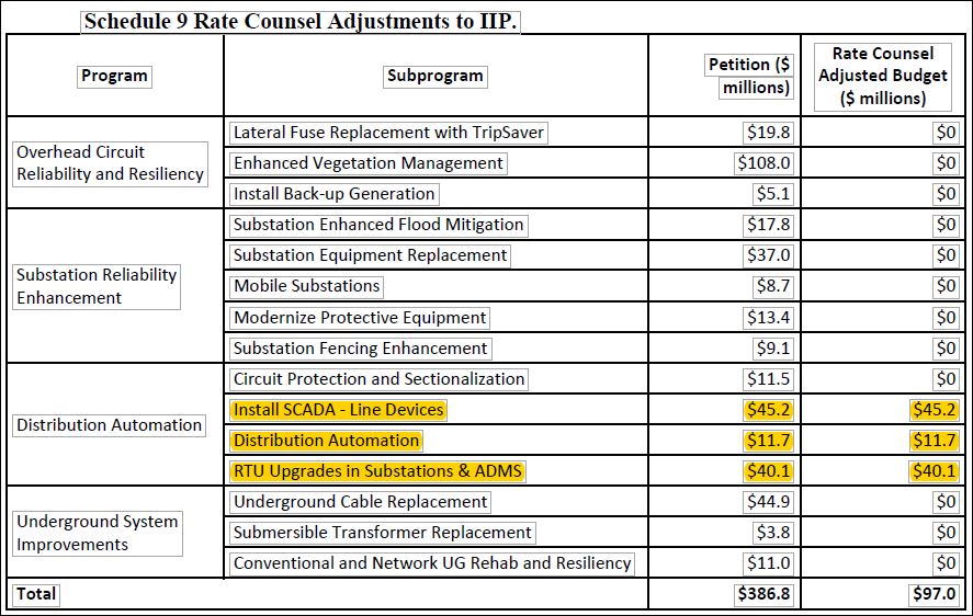 Investments in the Electric Grid Proposed by JCP&L